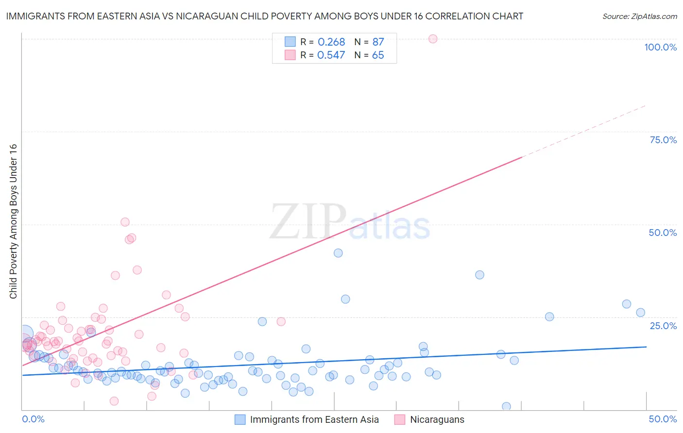 Immigrants from Eastern Asia vs Nicaraguan Child Poverty Among Boys Under 16