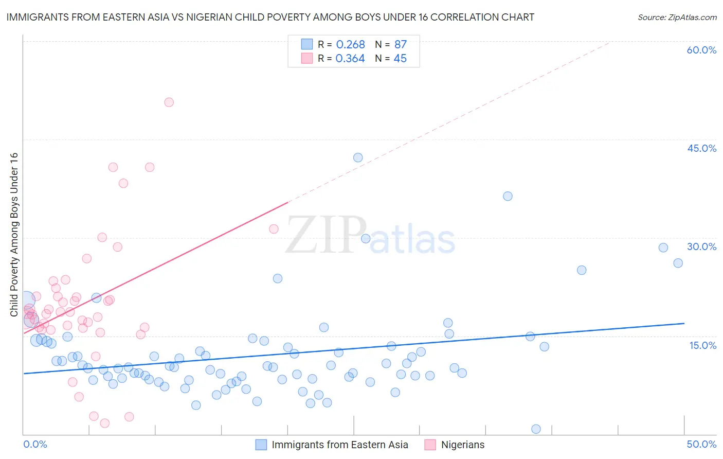 Immigrants from Eastern Asia vs Nigerian Child Poverty Among Boys Under 16
