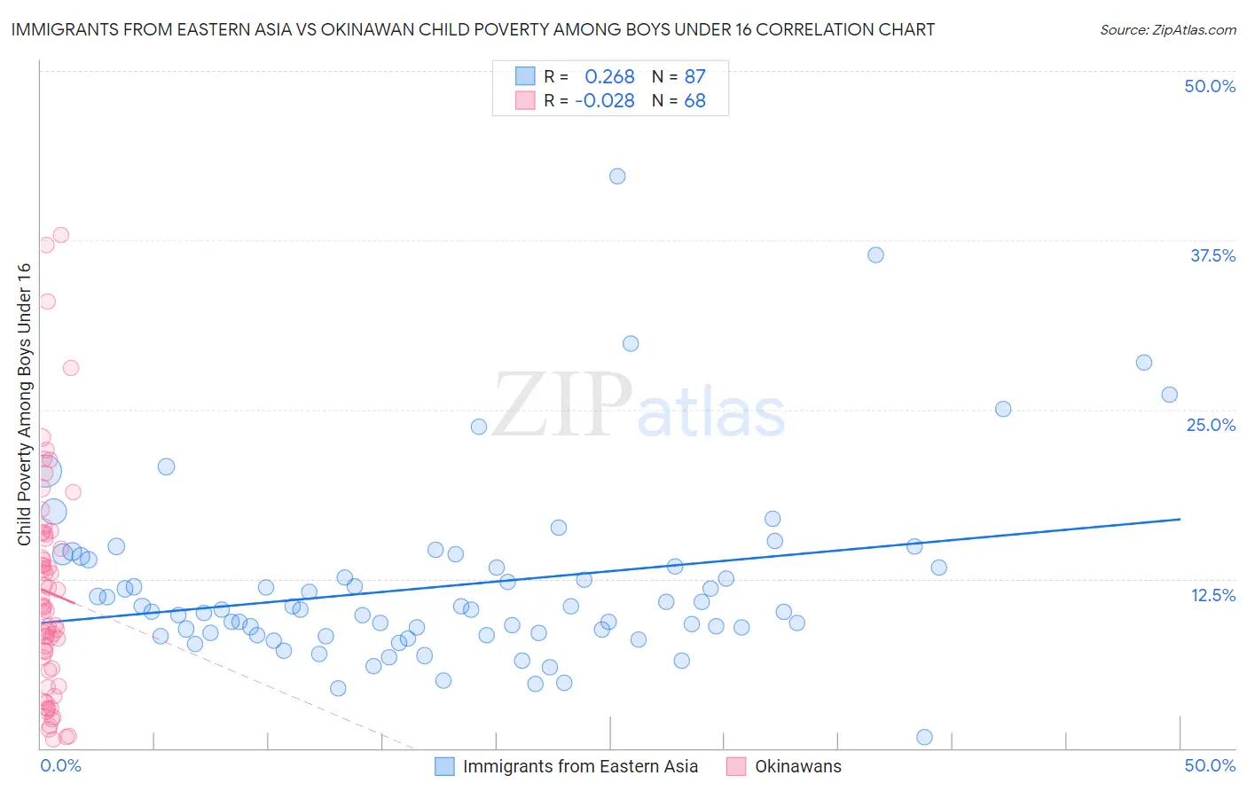 Immigrants from Eastern Asia vs Okinawan Child Poverty Among Boys Under 16
