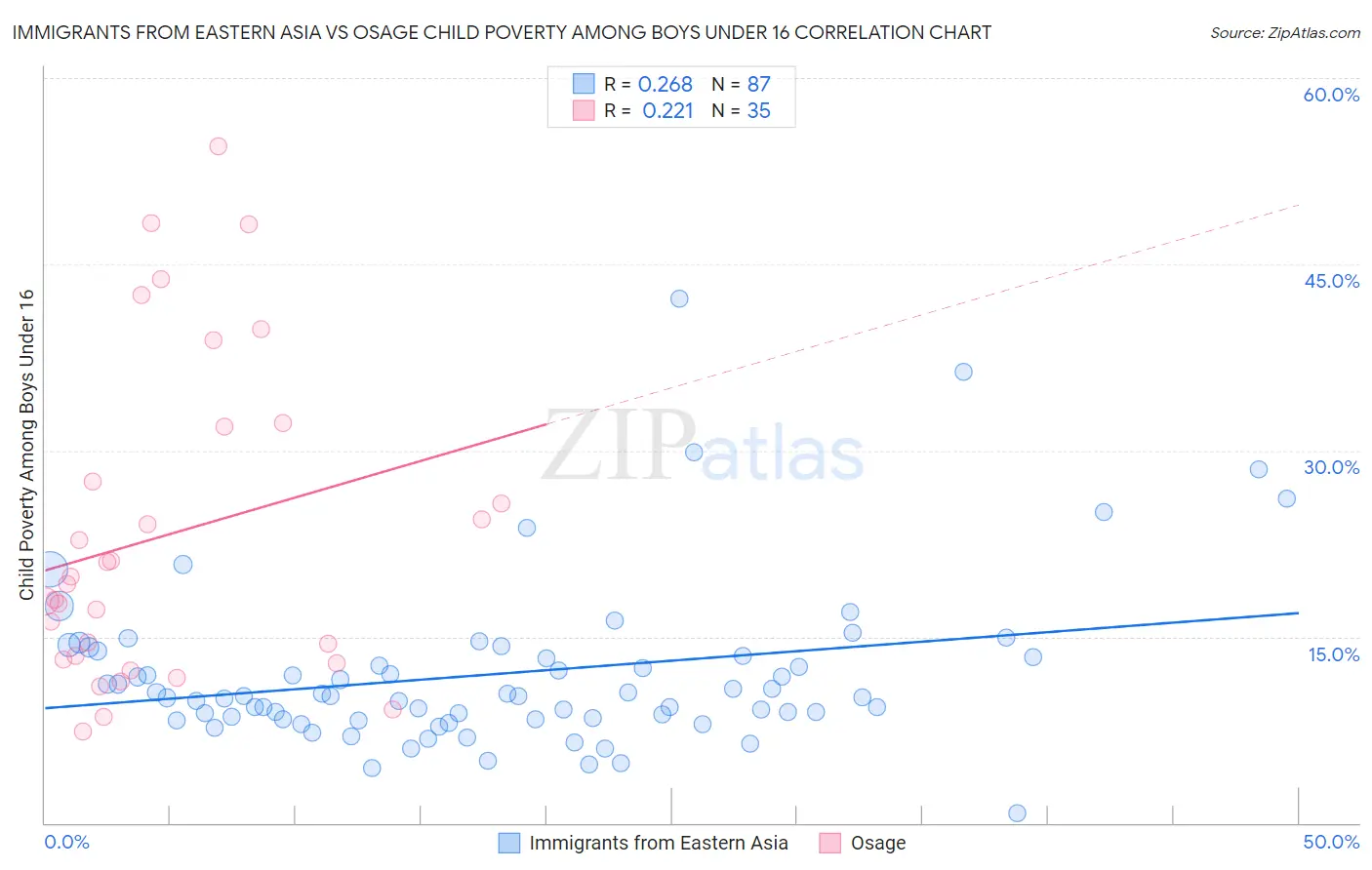 Immigrants from Eastern Asia vs Osage Child Poverty Among Boys Under 16