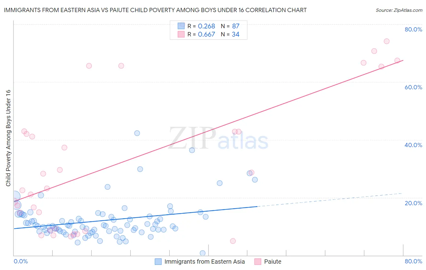 Immigrants from Eastern Asia vs Paiute Child Poverty Among Boys Under 16