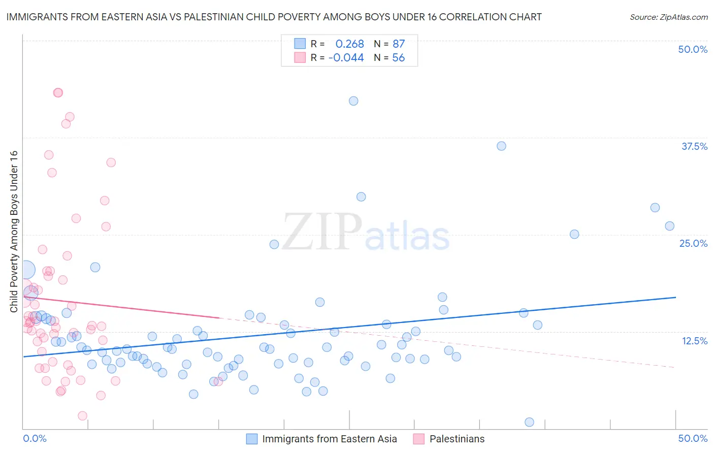 Immigrants from Eastern Asia vs Palestinian Child Poverty Among Boys Under 16