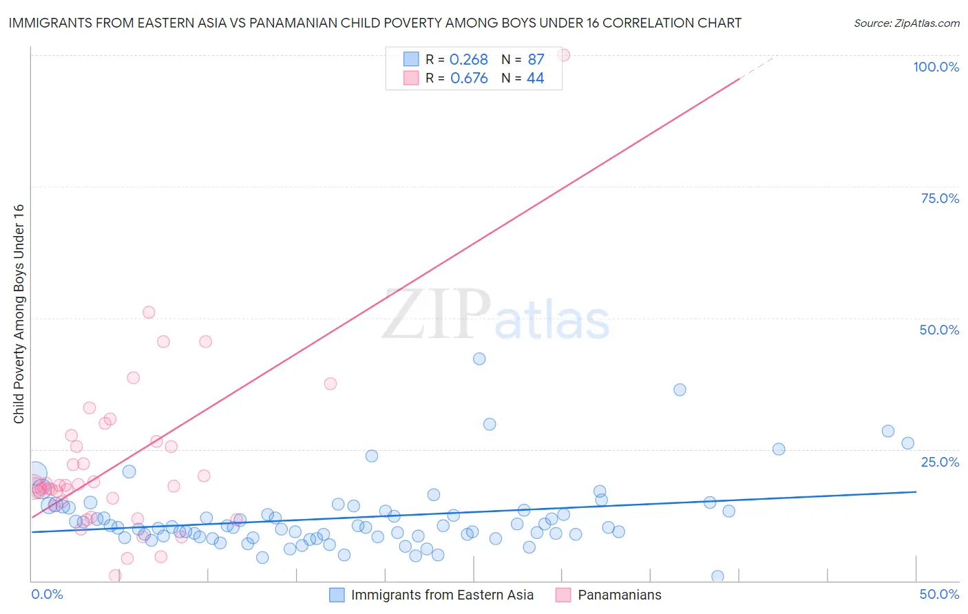 Immigrants from Eastern Asia vs Panamanian Child Poverty Among Boys Under 16