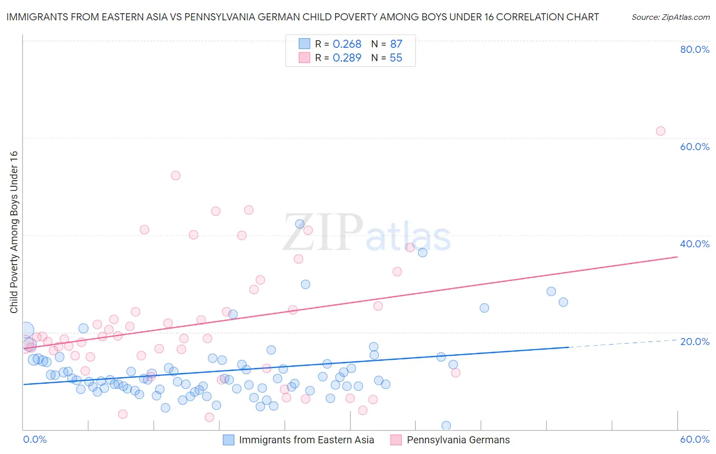 Immigrants from Eastern Asia vs Pennsylvania German Child Poverty Among Boys Under 16