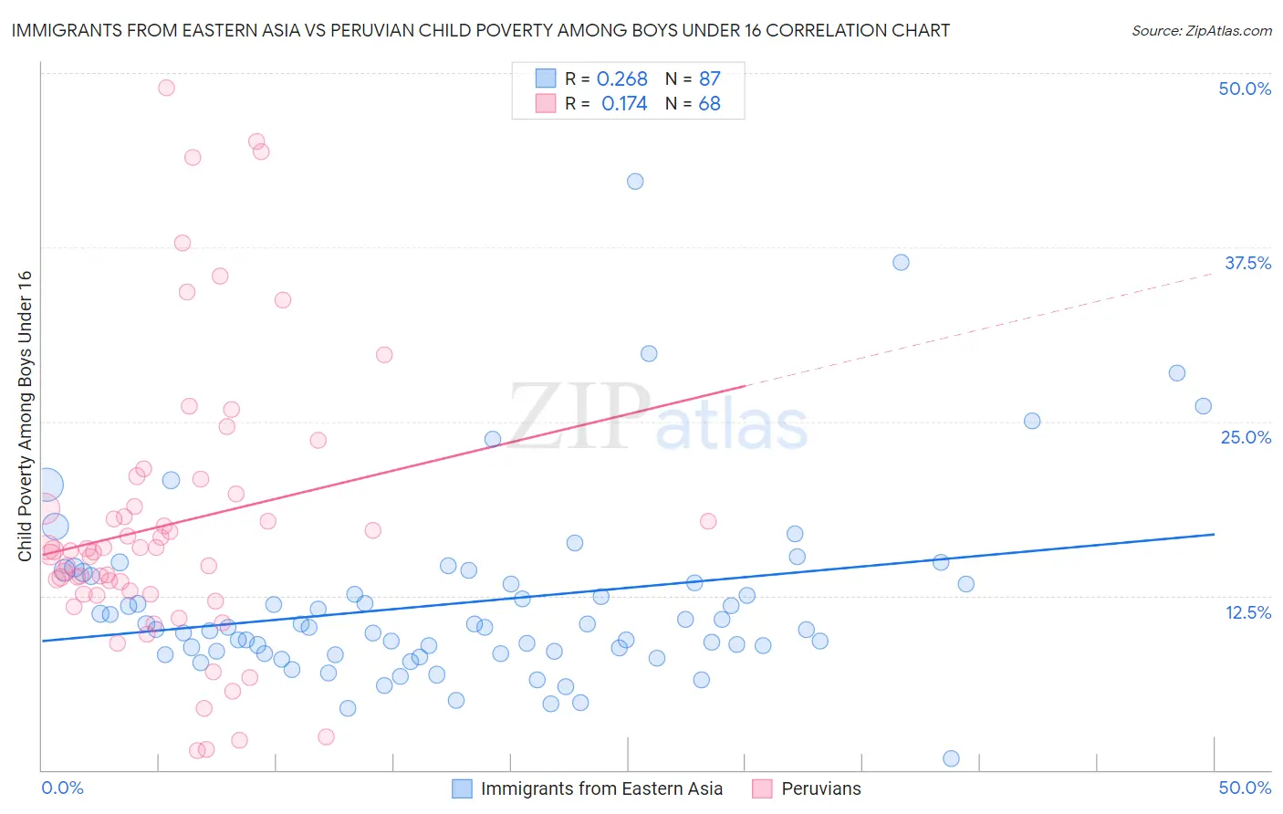 Immigrants from Eastern Asia vs Peruvian Child Poverty Among Boys Under 16
