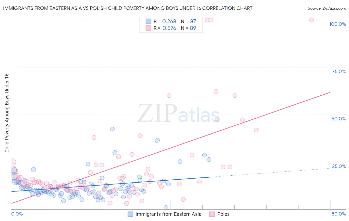 Immigrants from Eastern Asia vs Polish Child Poverty Among Boys Under 16