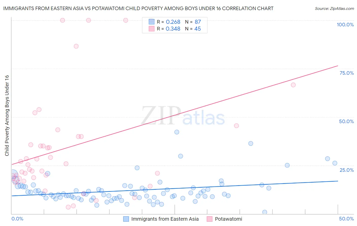 Immigrants from Eastern Asia vs Potawatomi Child Poverty Among Boys Under 16