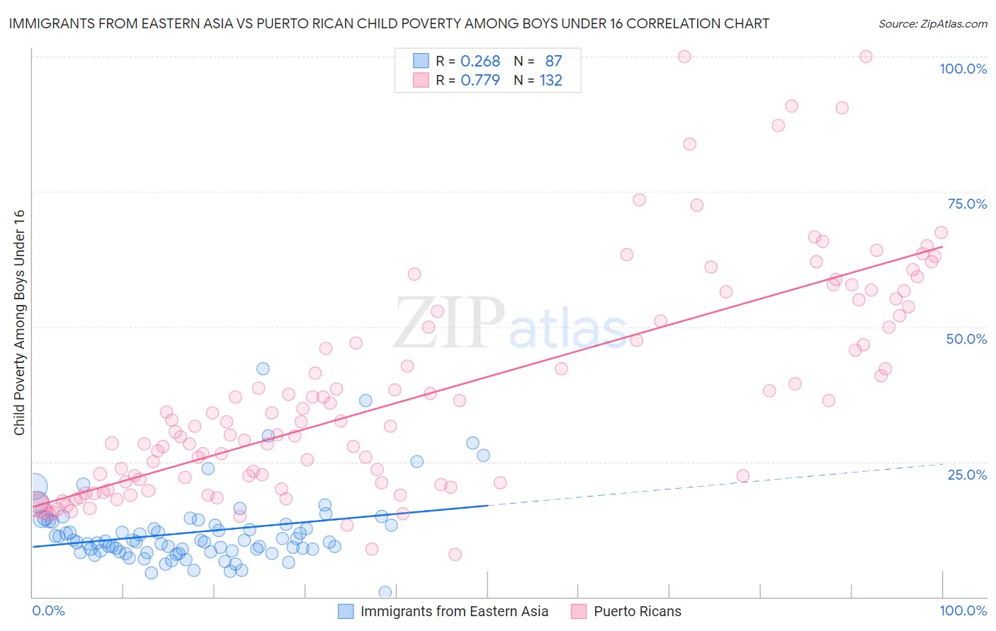 Immigrants from Eastern Asia vs Puerto Rican Child Poverty Among Boys Under 16