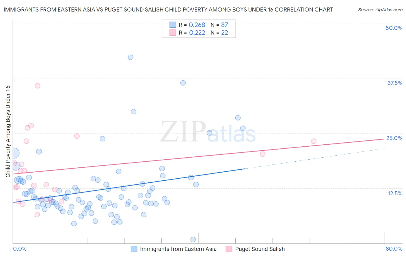 Immigrants from Eastern Asia vs Puget Sound Salish Child Poverty Among Boys Under 16