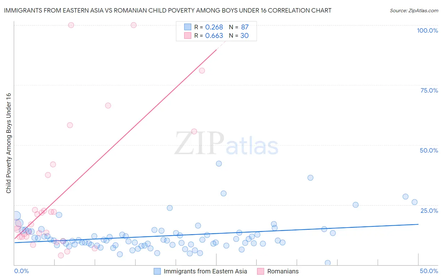 Immigrants from Eastern Asia vs Romanian Child Poverty Among Boys Under 16