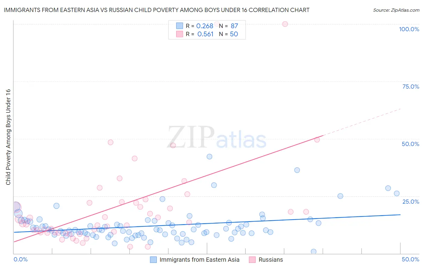 Immigrants from Eastern Asia vs Russian Child Poverty Among Boys Under 16