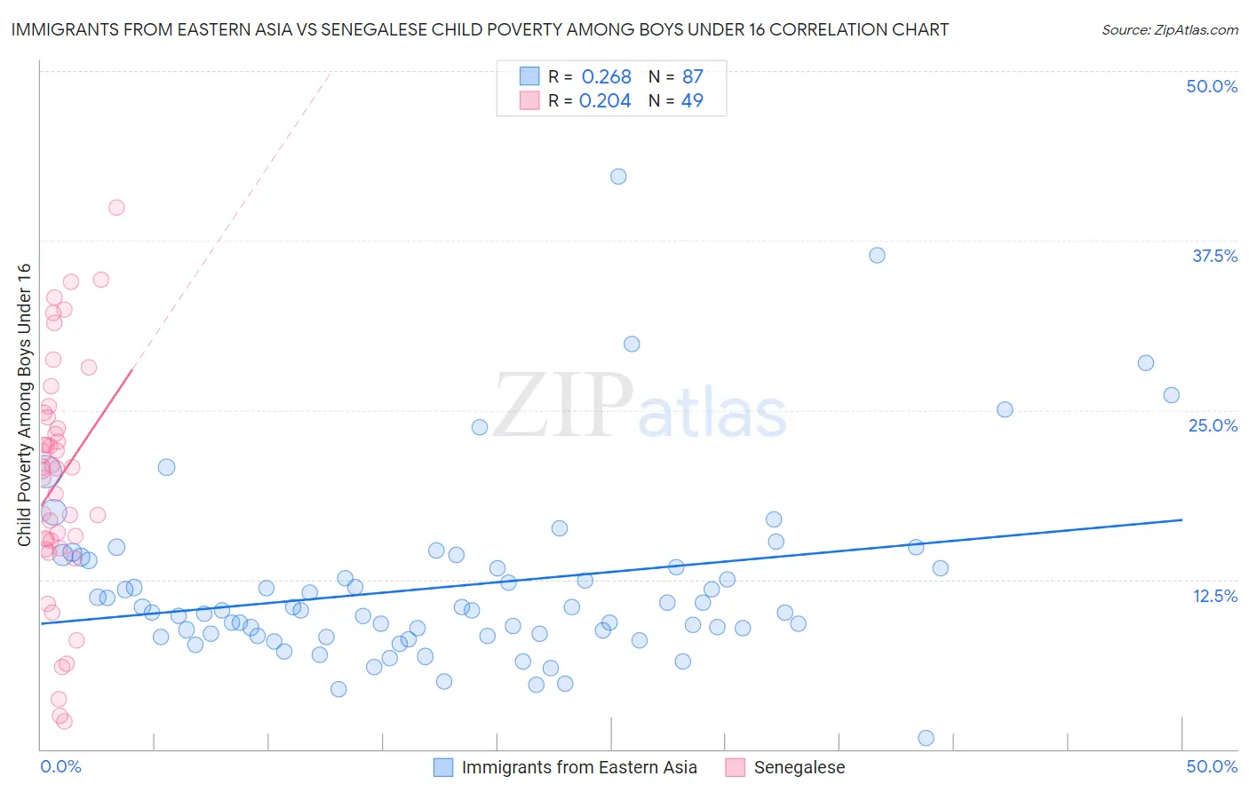 Immigrants from Eastern Asia vs Senegalese Child Poverty Among Boys Under 16