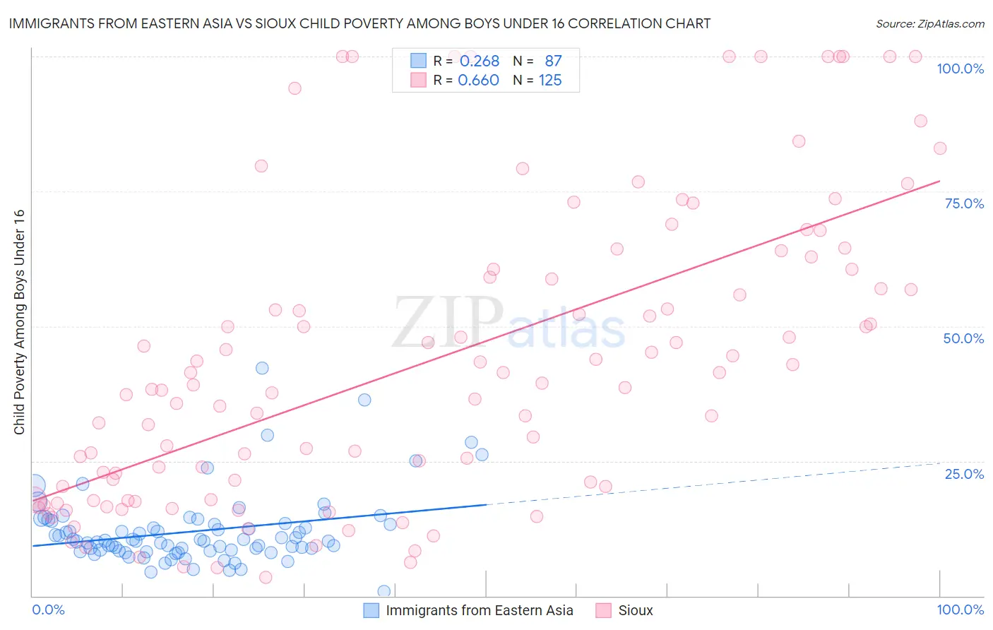 Immigrants from Eastern Asia vs Sioux Child Poverty Among Boys Under 16