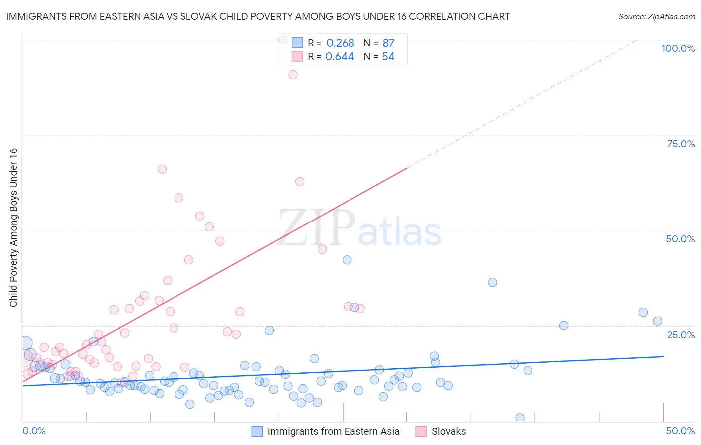 Immigrants from Eastern Asia vs Slovak Child Poverty Among Boys Under 16