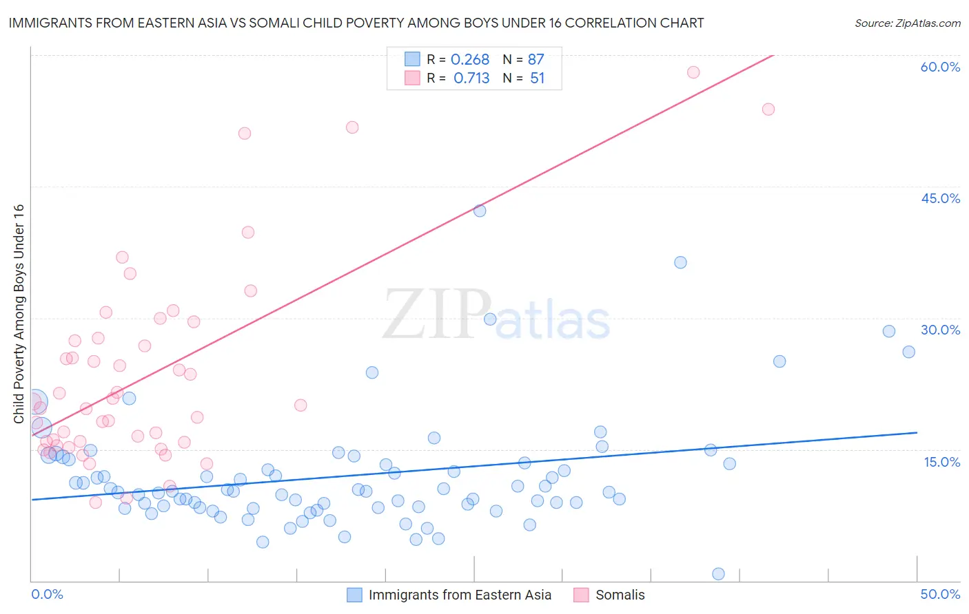 Immigrants from Eastern Asia vs Somali Child Poverty Among Boys Under 16