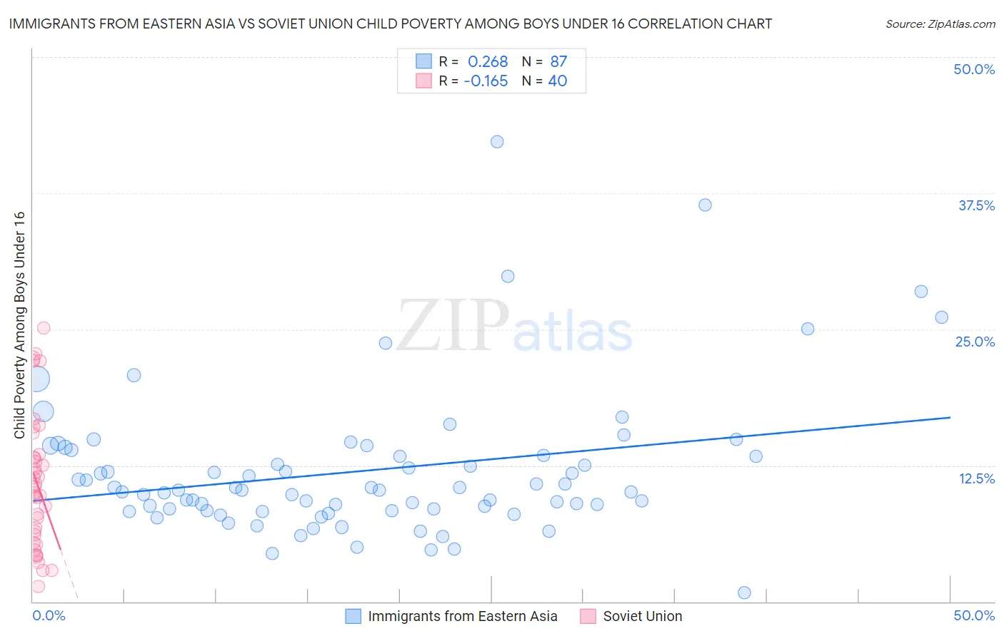 Immigrants from Eastern Asia vs Soviet Union Child Poverty Among Boys Under 16