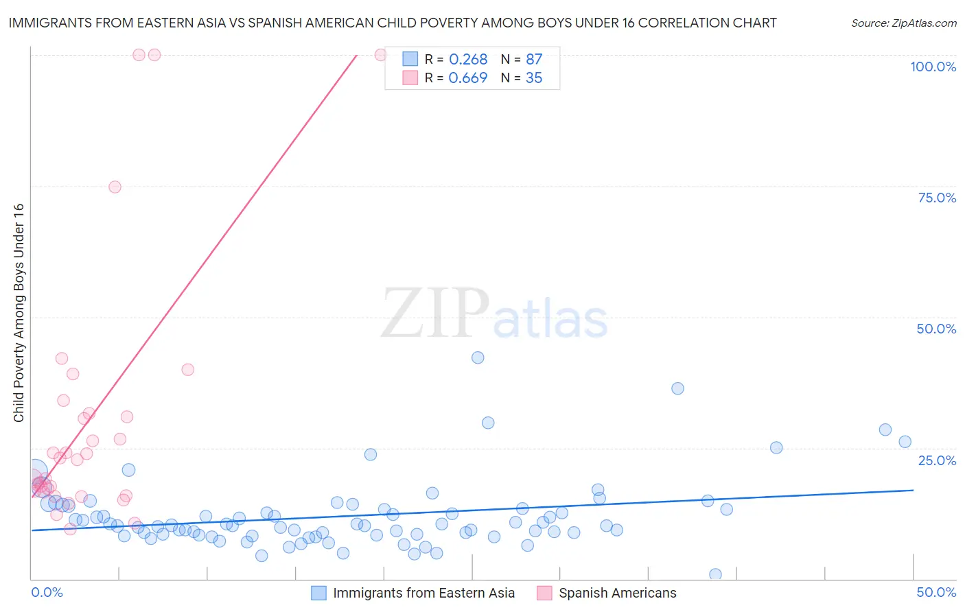 Immigrants from Eastern Asia vs Spanish American Child Poverty Among Boys Under 16