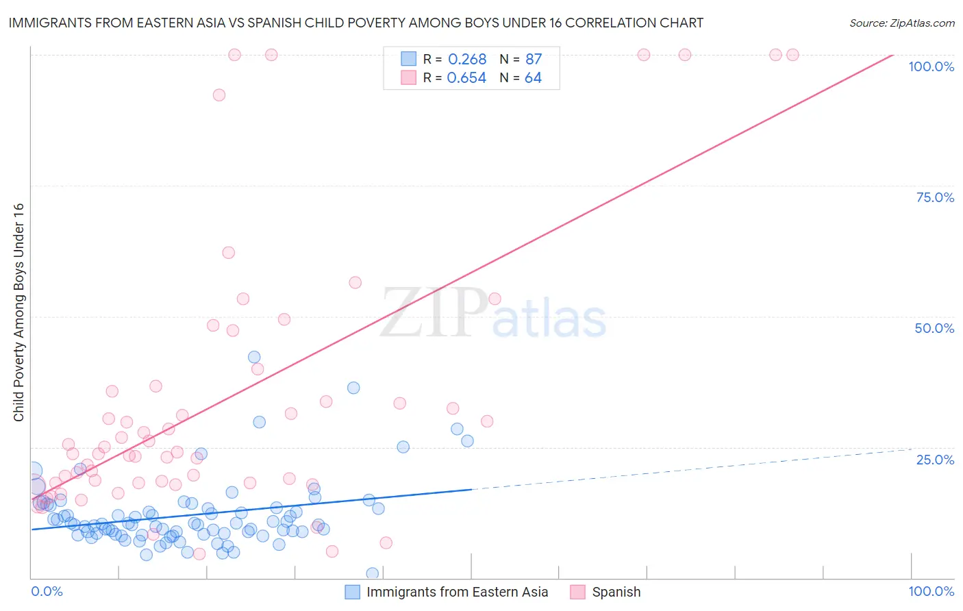 Immigrants from Eastern Asia vs Spanish Child Poverty Among Boys Under 16
