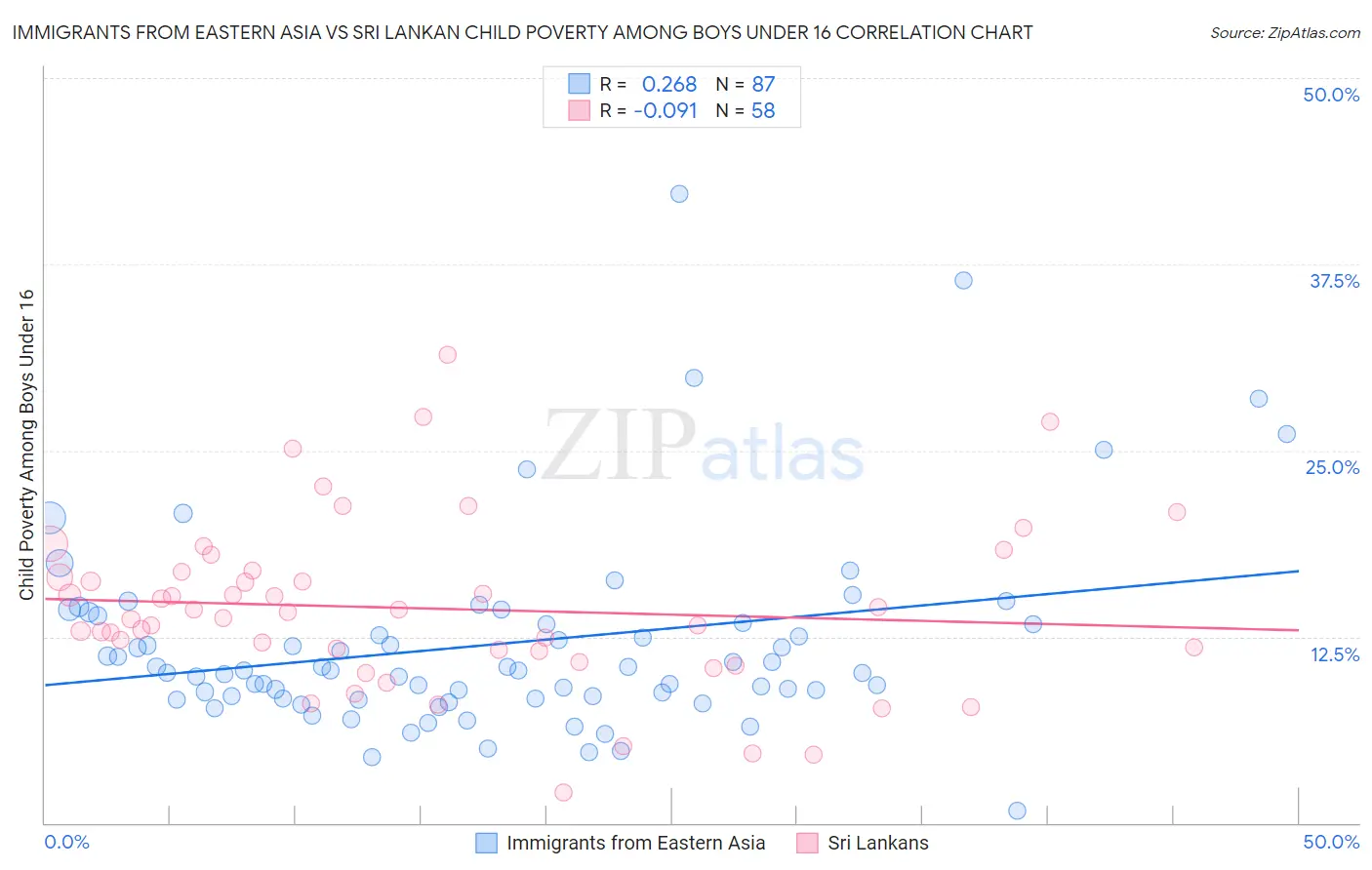 Immigrants from Eastern Asia vs Sri Lankan Child Poverty Among Boys Under 16