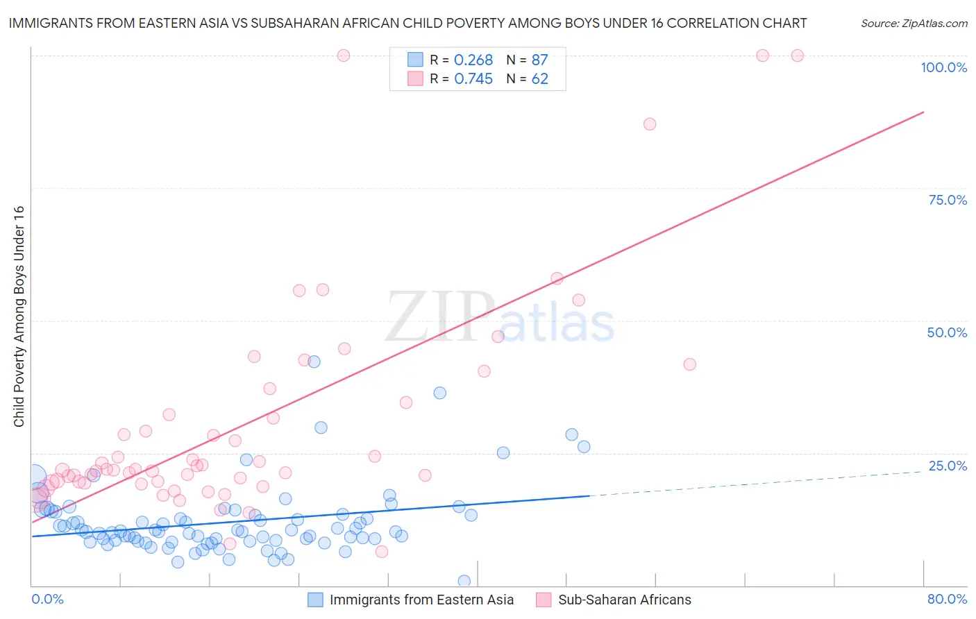 Immigrants from Eastern Asia vs Subsaharan African Child Poverty Among Boys Under 16