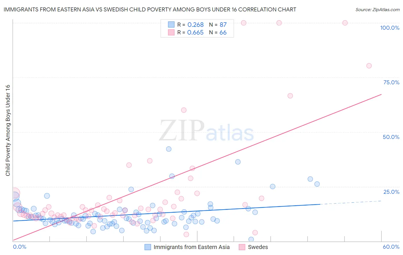 Immigrants from Eastern Asia vs Swedish Child Poverty Among Boys Under 16