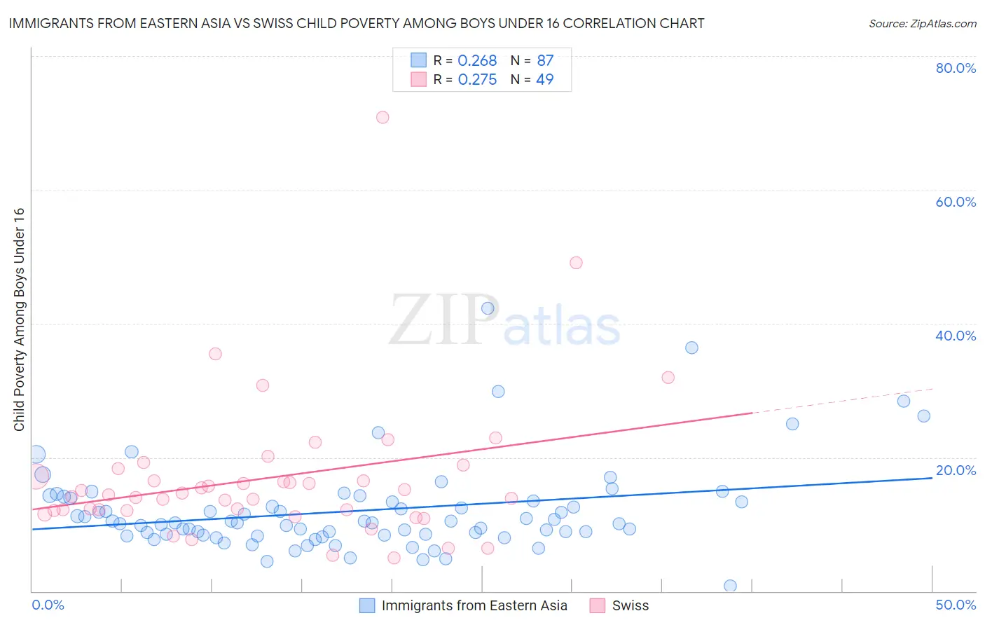 Immigrants from Eastern Asia vs Swiss Child Poverty Among Boys Under 16