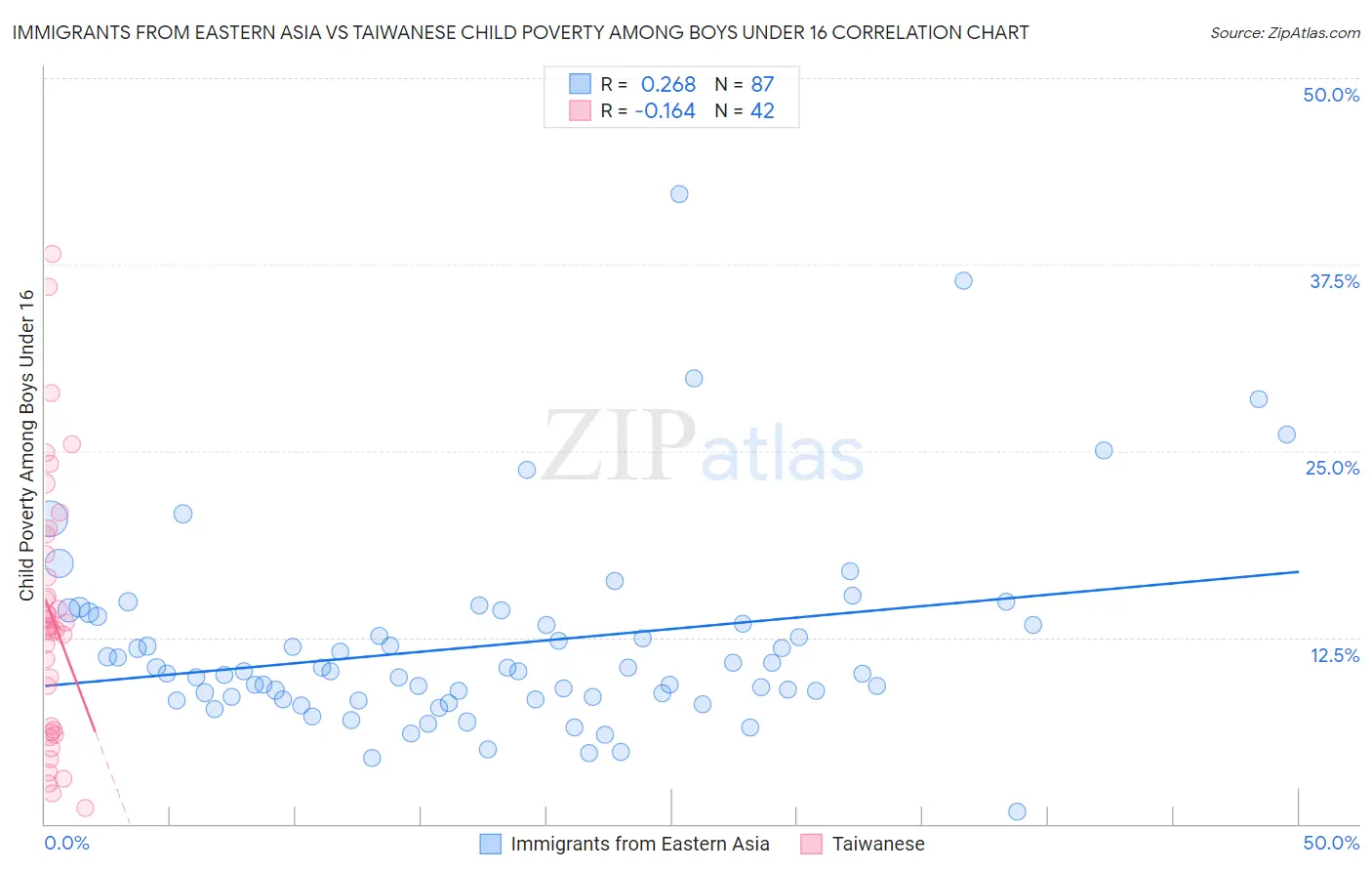 Immigrants from Eastern Asia vs Taiwanese Child Poverty Among Boys Under 16