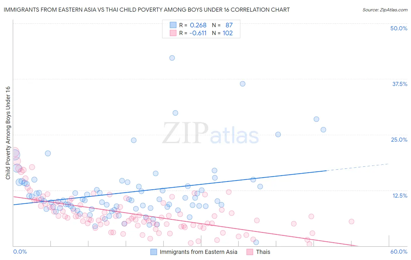 Immigrants from Eastern Asia vs Thai Child Poverty Among Boys Under 16