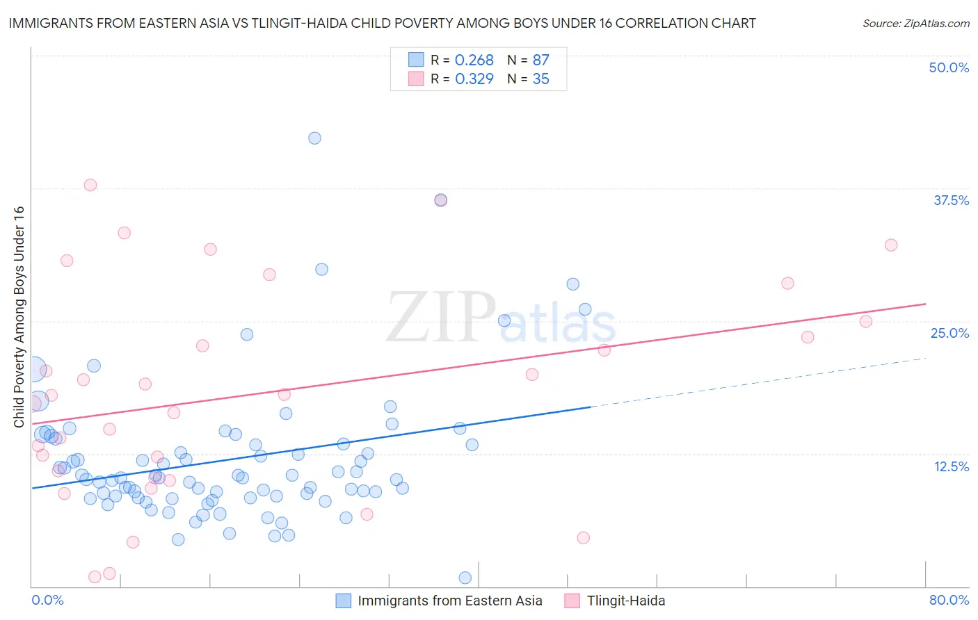 Immigrants from Eastern Asia vs Tlingit-Haida Child Poverty Among Boys Under 16