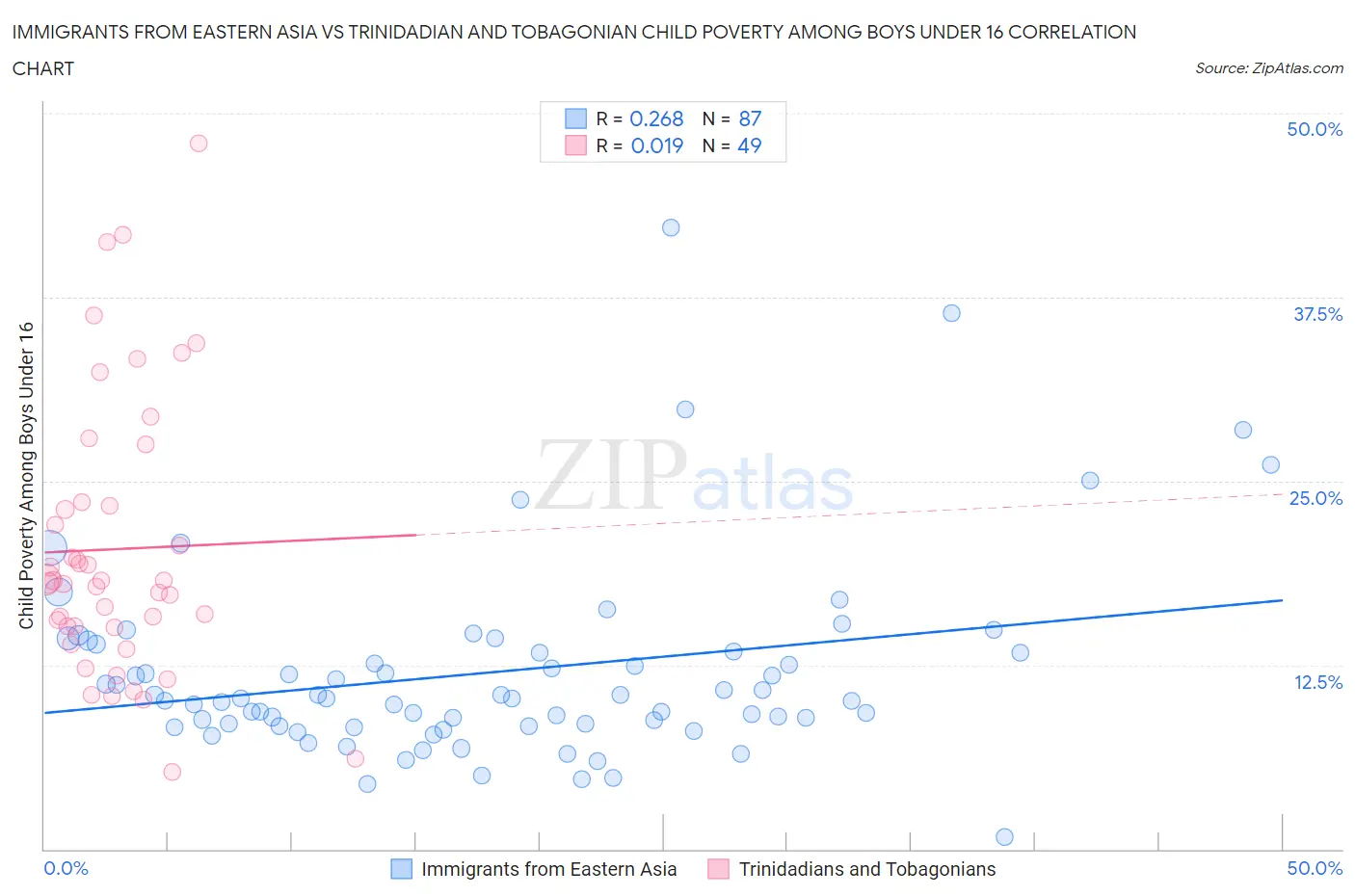 Immigrants from Eastern Asia vs Trinidadian and Tobagonian Child Poverty Among Boys Under 16