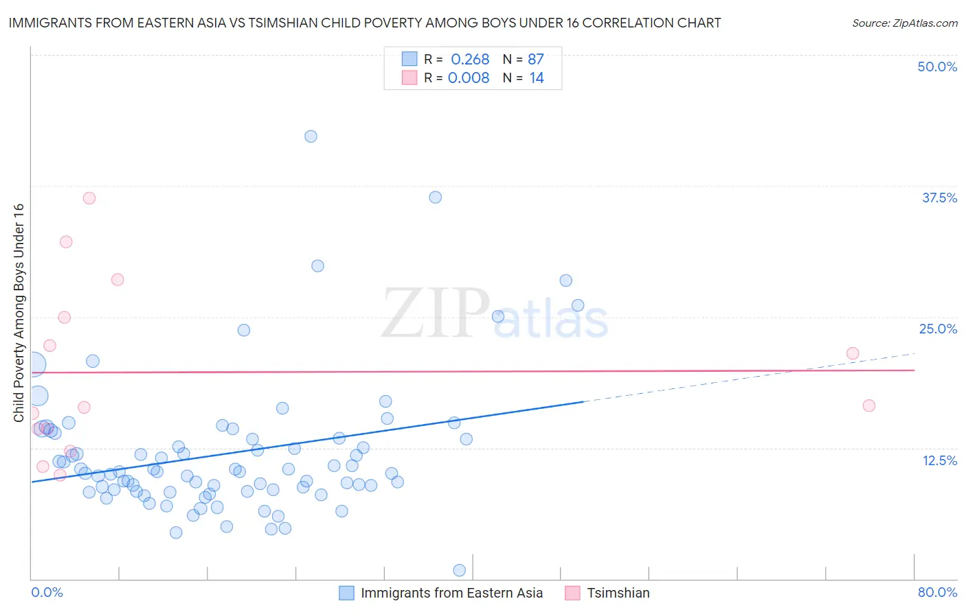 Immigrants from Eastern Asia vs Tsimshian Child Poverty Among Boys Under 16