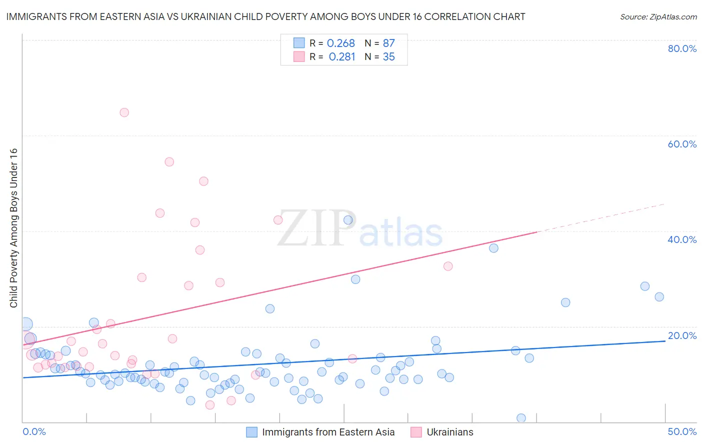 Immigrants from Eastern Asia vs Ukrainian Child Poverty Among Boys Under 16