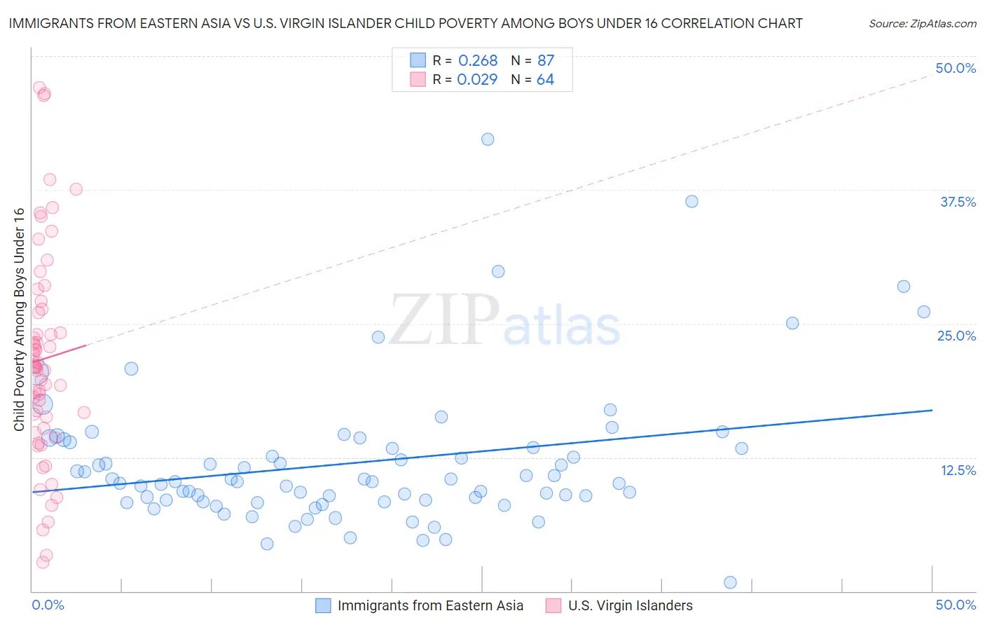 Immigrants from Eastern Asia vs U.S. Virgin Islander Child Poverty Among Boys Under 16