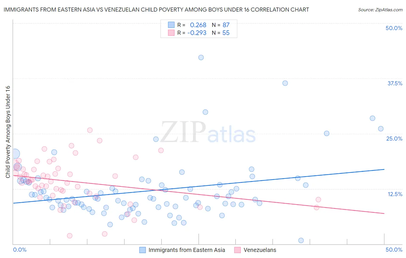 Immigrants from Eastern Asia vs Venezuelan Child Poverty Among Boys Under 16