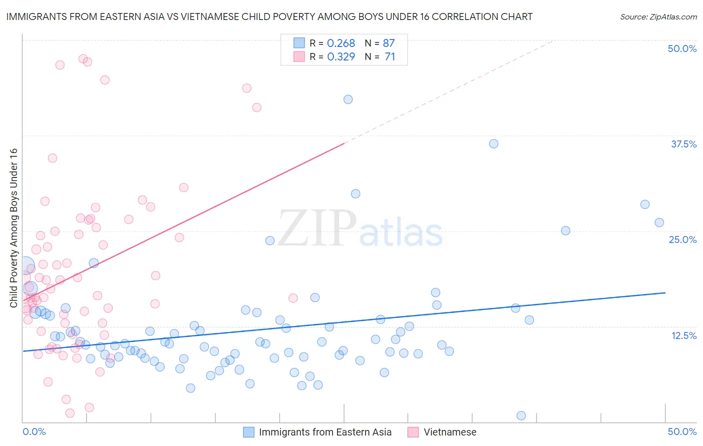 Immigrants from Eastern Asia vs Vietnamese Child Poverty Among Boys Under 16
