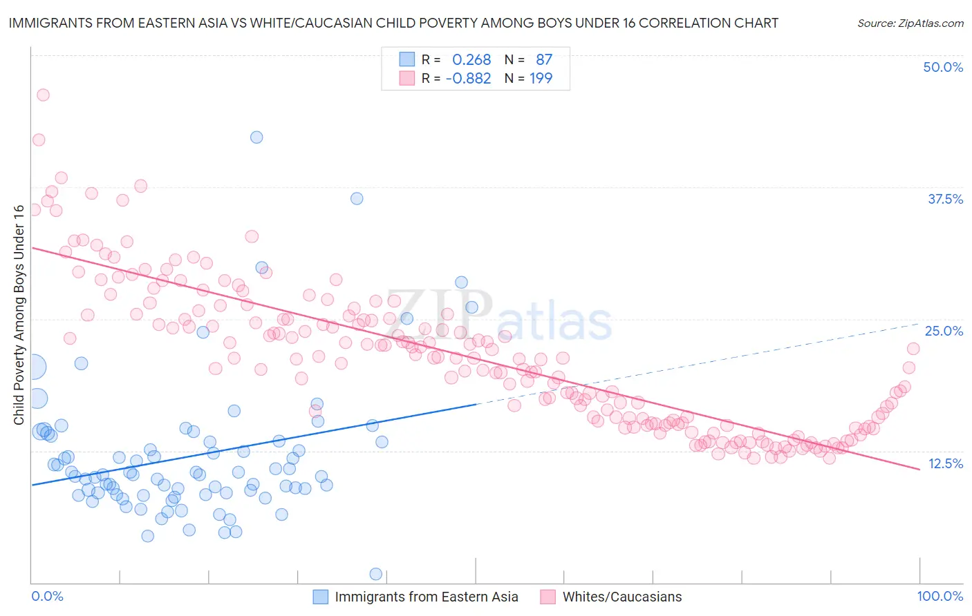 Immigrants from Eastern Asia vs White/Caucasian Child Poverty Among Boys Under 16