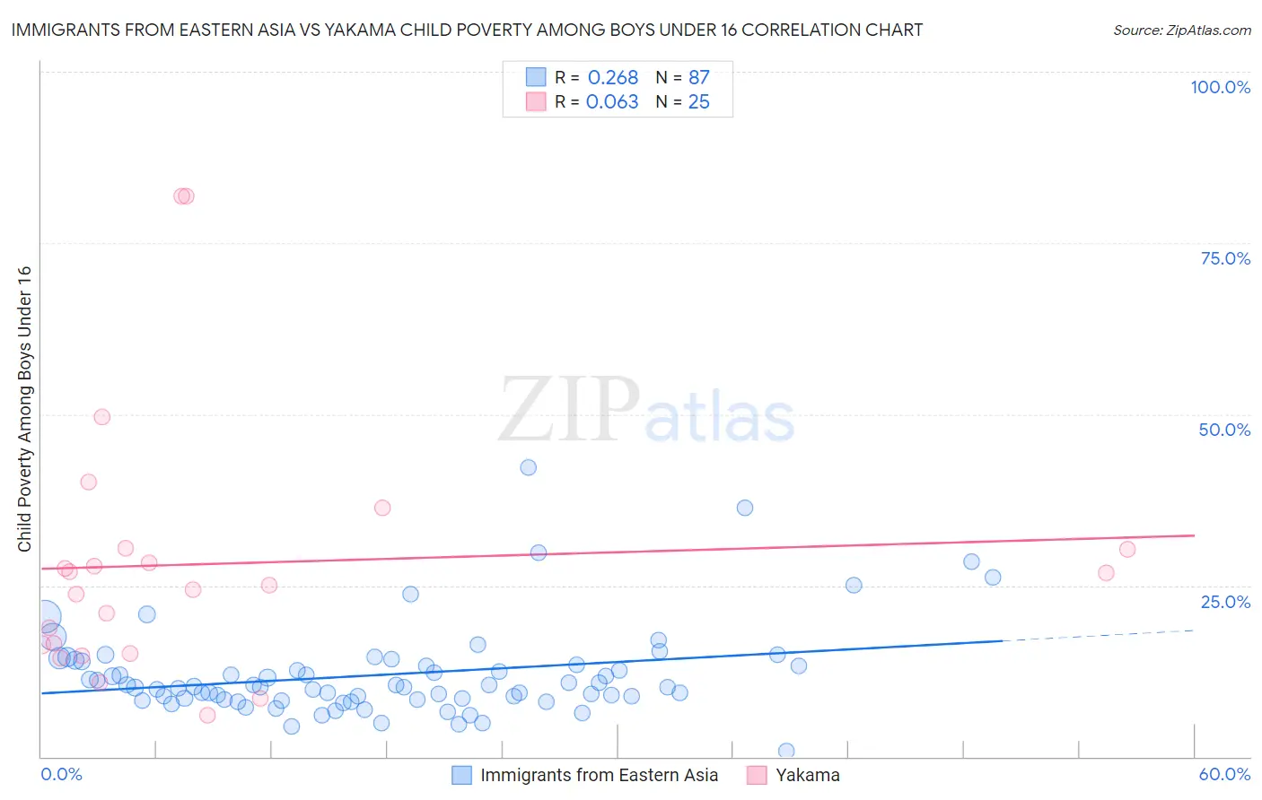 Immigrants from Eastern Asia vs Yakama Child Poverty Among Boys Under 16