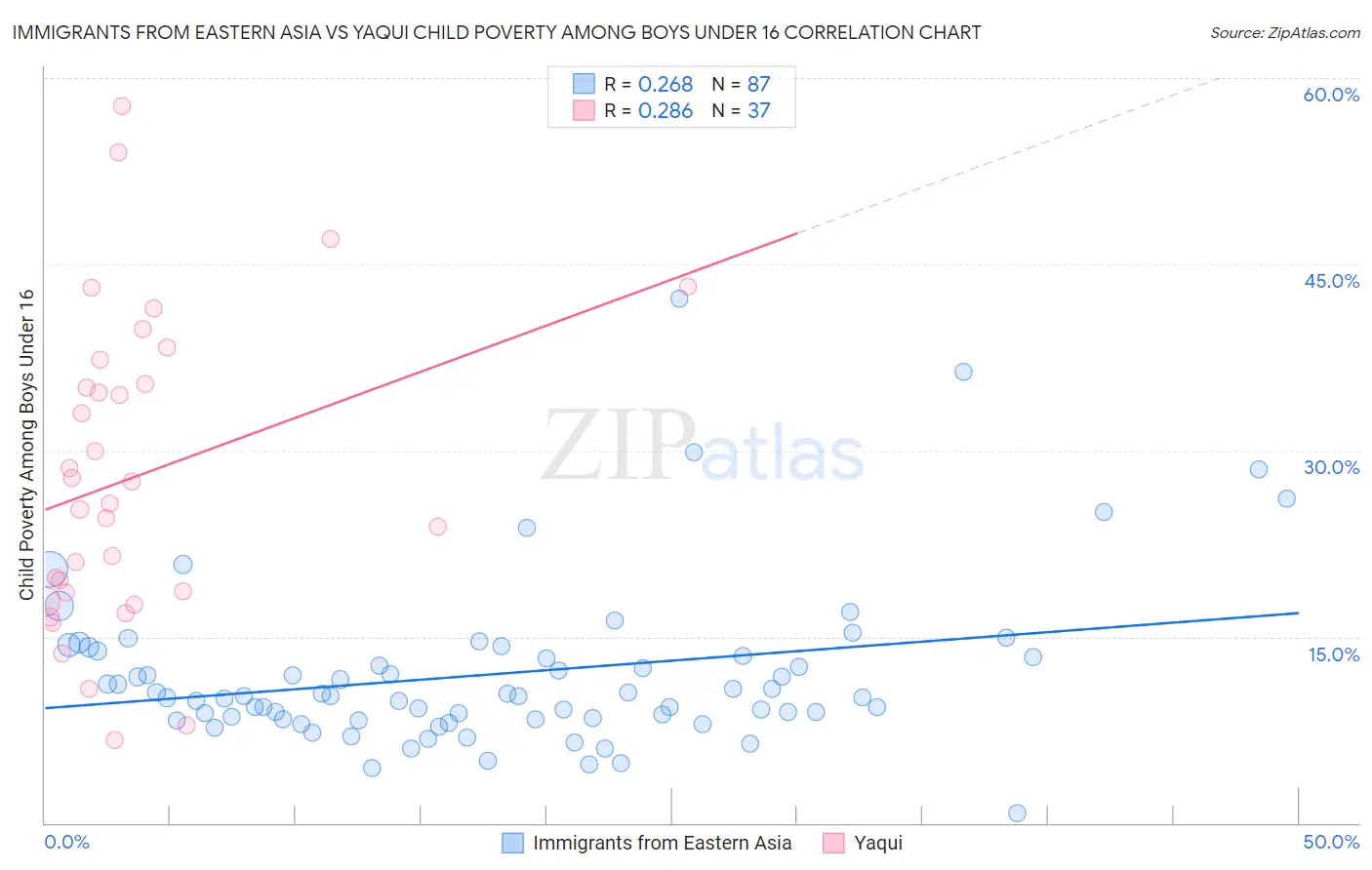 Immigrants from Eastern Asia vs Yaqui Child Poverty Among Boys Under 16