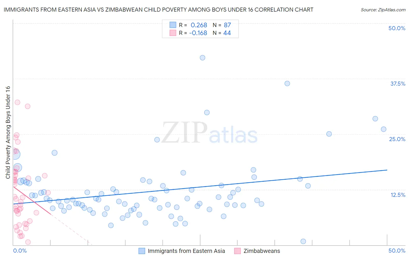 Immigrants from Eastern Asia vs Zimbabwean Child Poverty Among Boys Under 16