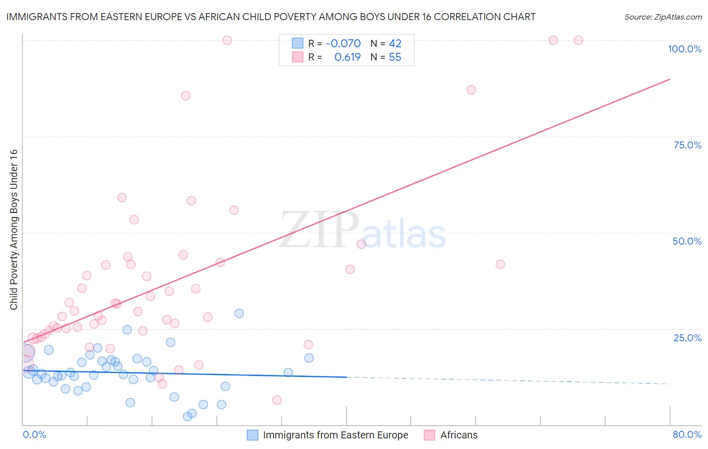 Immigrants from Eastern Europe vs African Child Poverty Among Boys Under 16