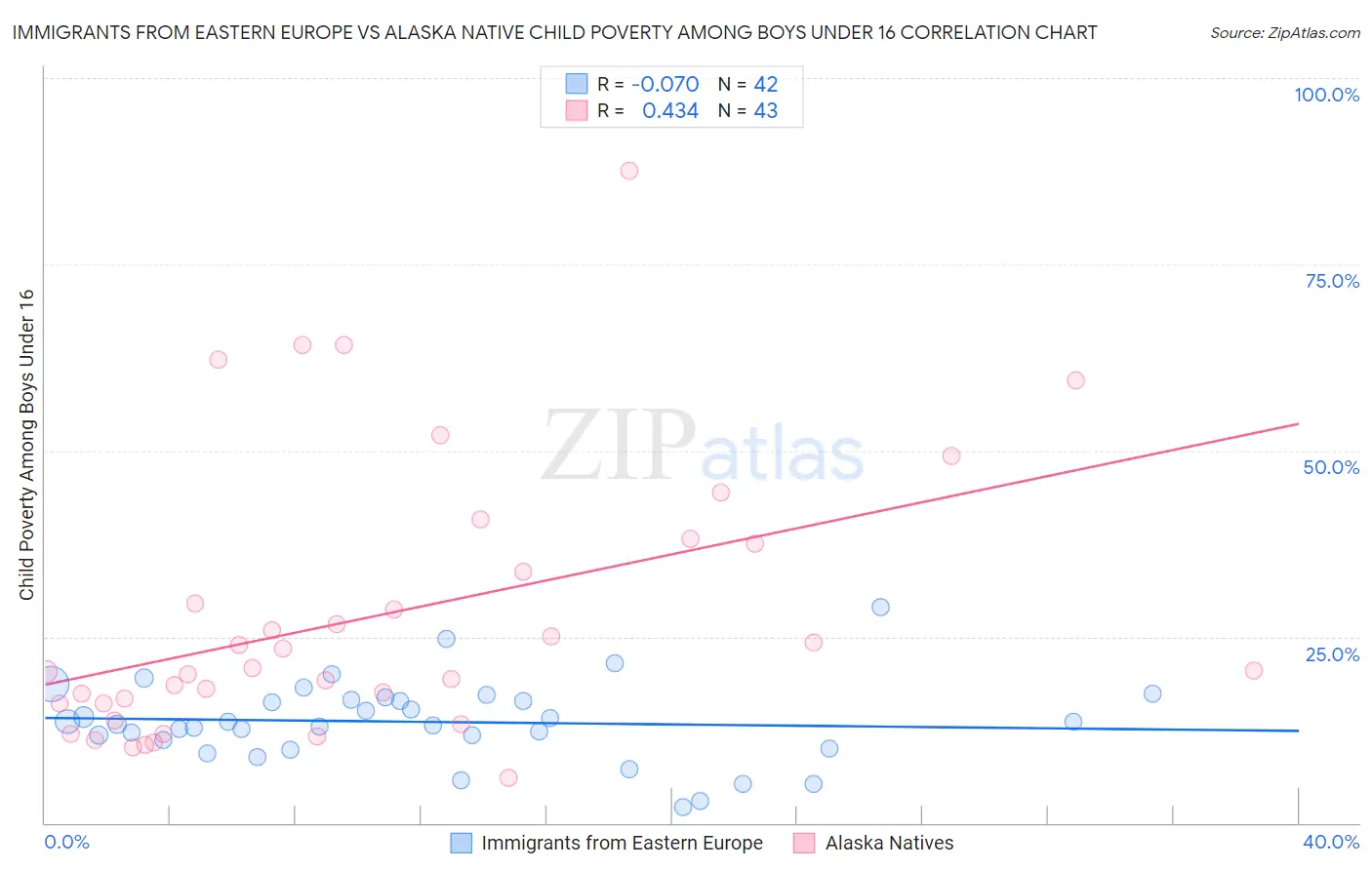 Immigrants from Eastern Europe vs Alaska Native Child Poverty Among Boys Under 16