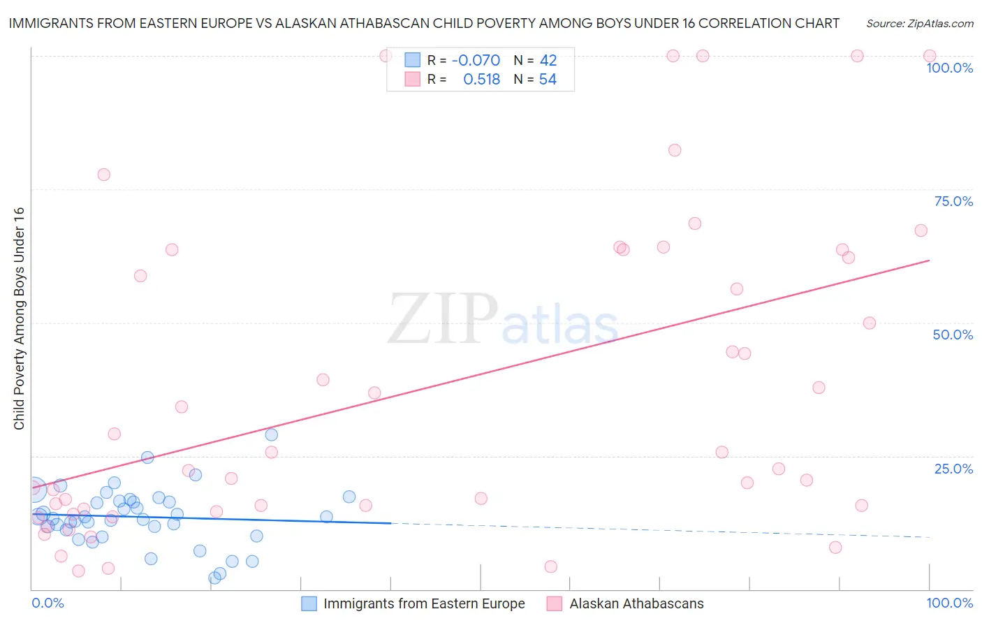 Immigrants from Eastern Europe vs Alaskan Athabascan Child Poverty Among Boys Under 16