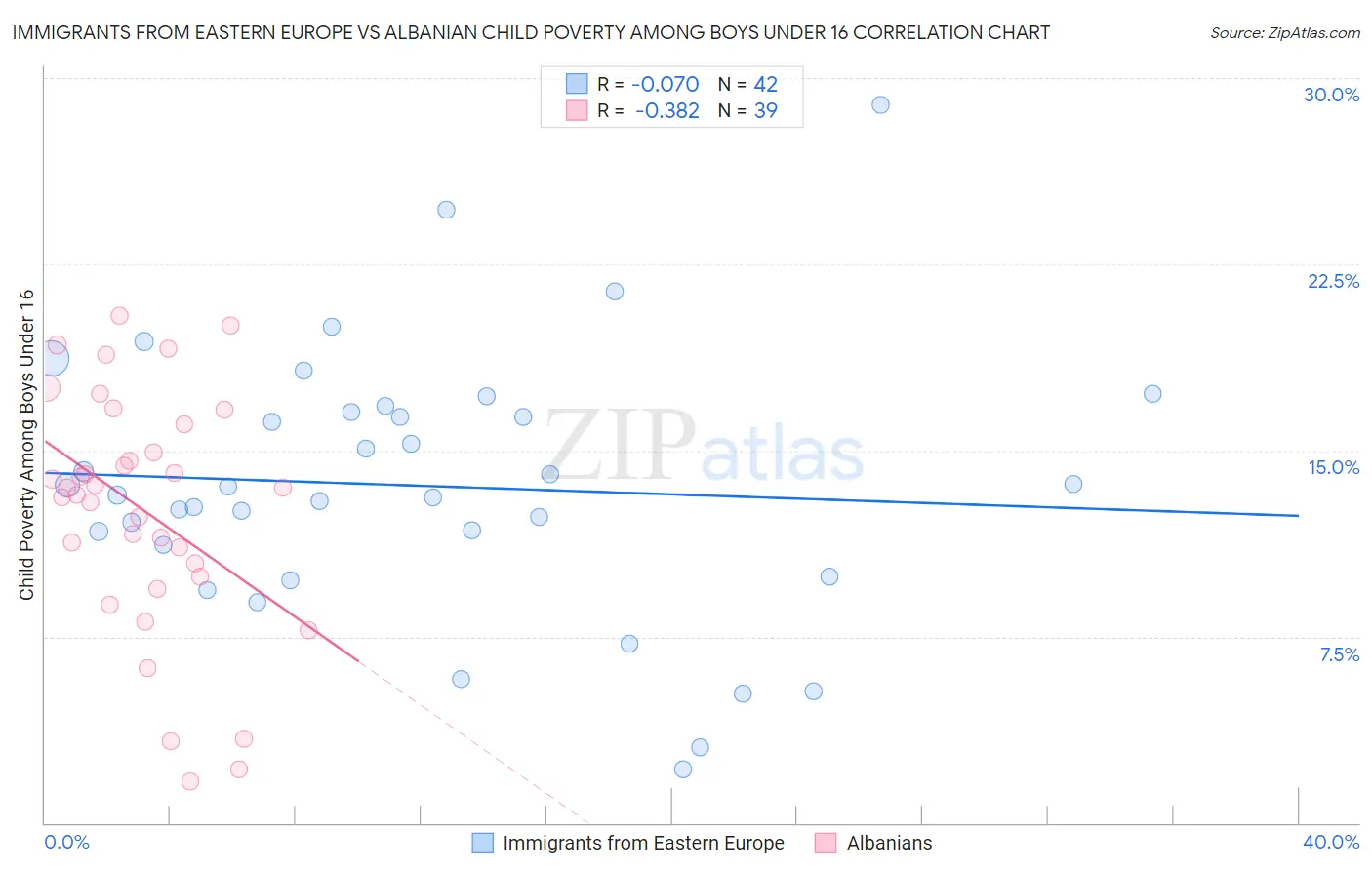 Immigrants from Eastern Europe vs Albanian Child Poverty Among Boys Under 16