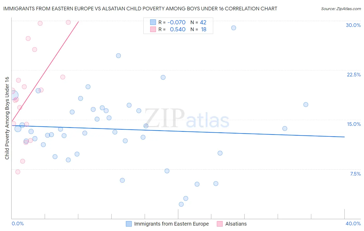 Immigrants from Eastern Europe vs Alsatian Child Poverty Among Boys Under 16