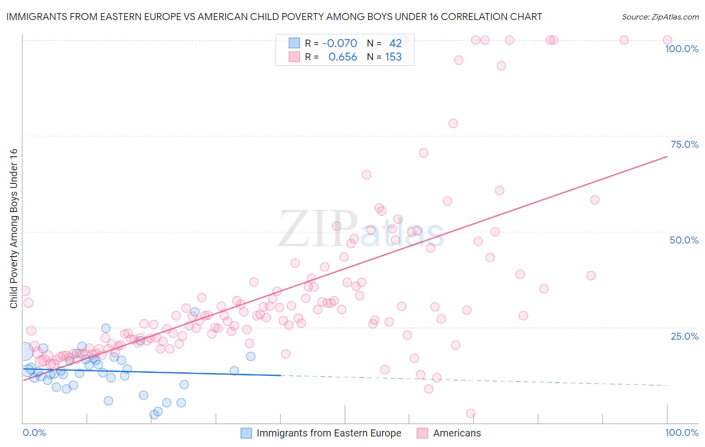 Immigrants from Eastern Europe vs American Child Poverty Among Boys Under 16