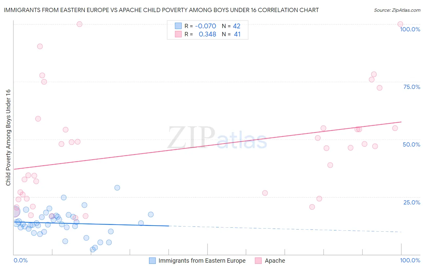 Immigrants from Eastern Europe vs Apache Child Poverty Among Boys Under 16