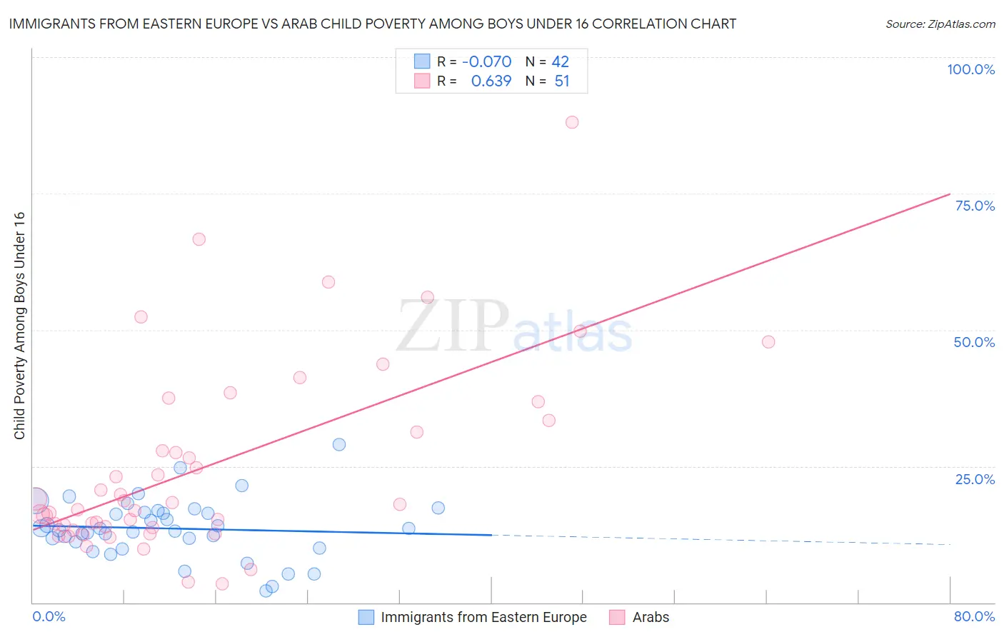 Immigrants from Eastern Europe vs Arab Child Poverty Among Boys Under 16