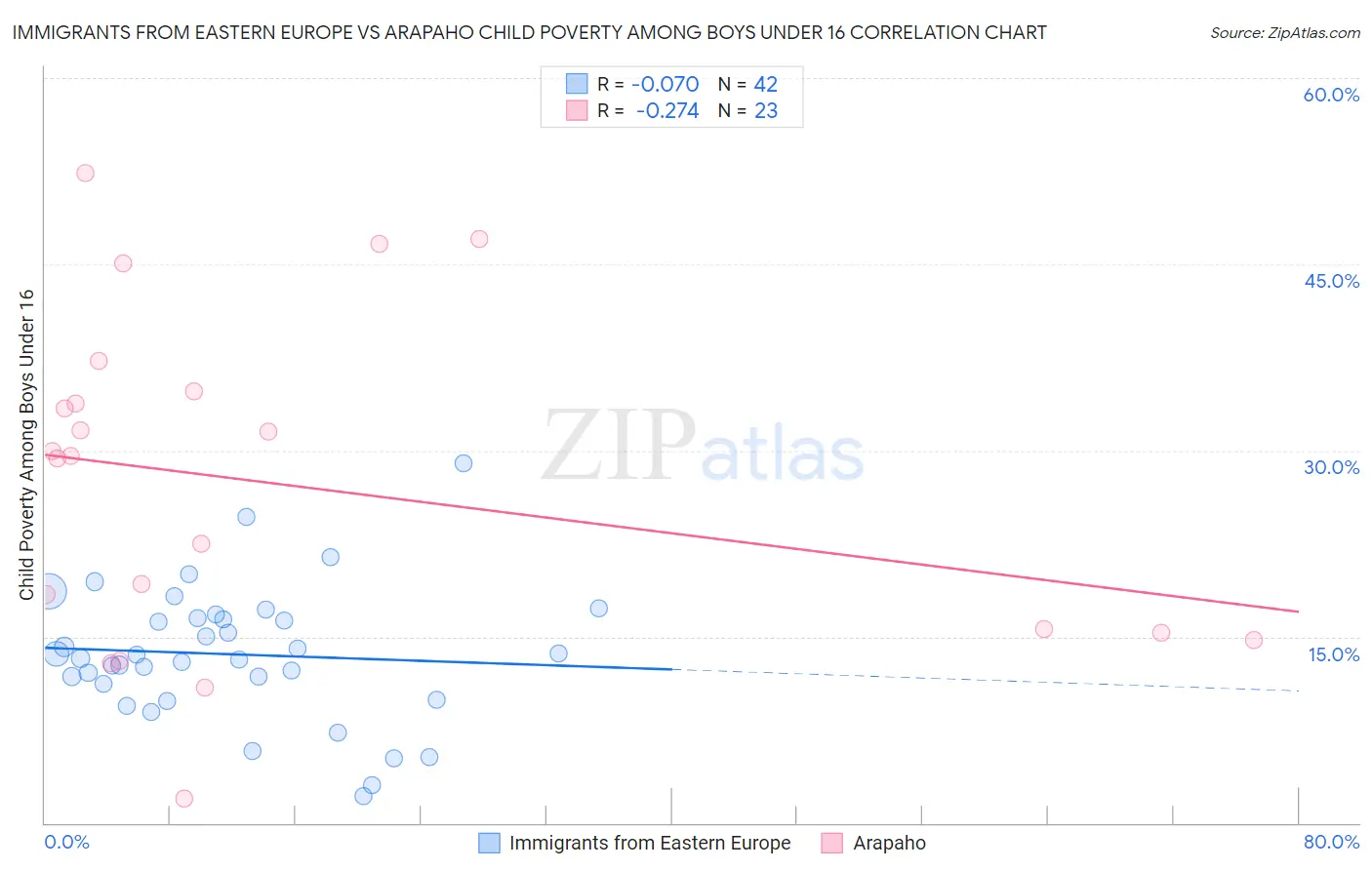 Immigrants from Eastern Europe vs Arapaho Child Poverty Among Boys Under 16