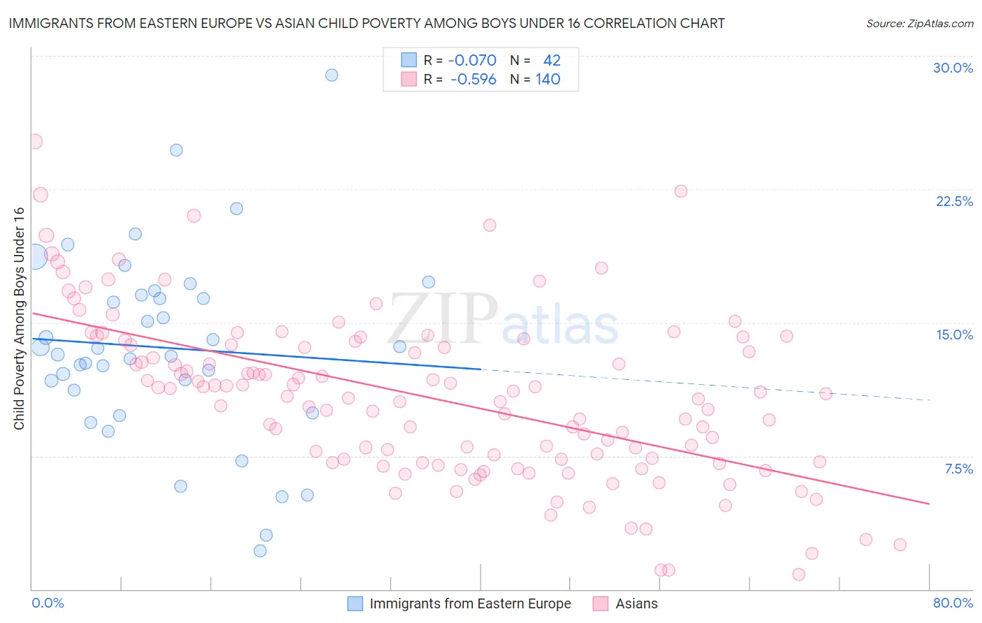 Immigrants from Eastern Europe vs Asian Child Poverty Among Boys Under 16