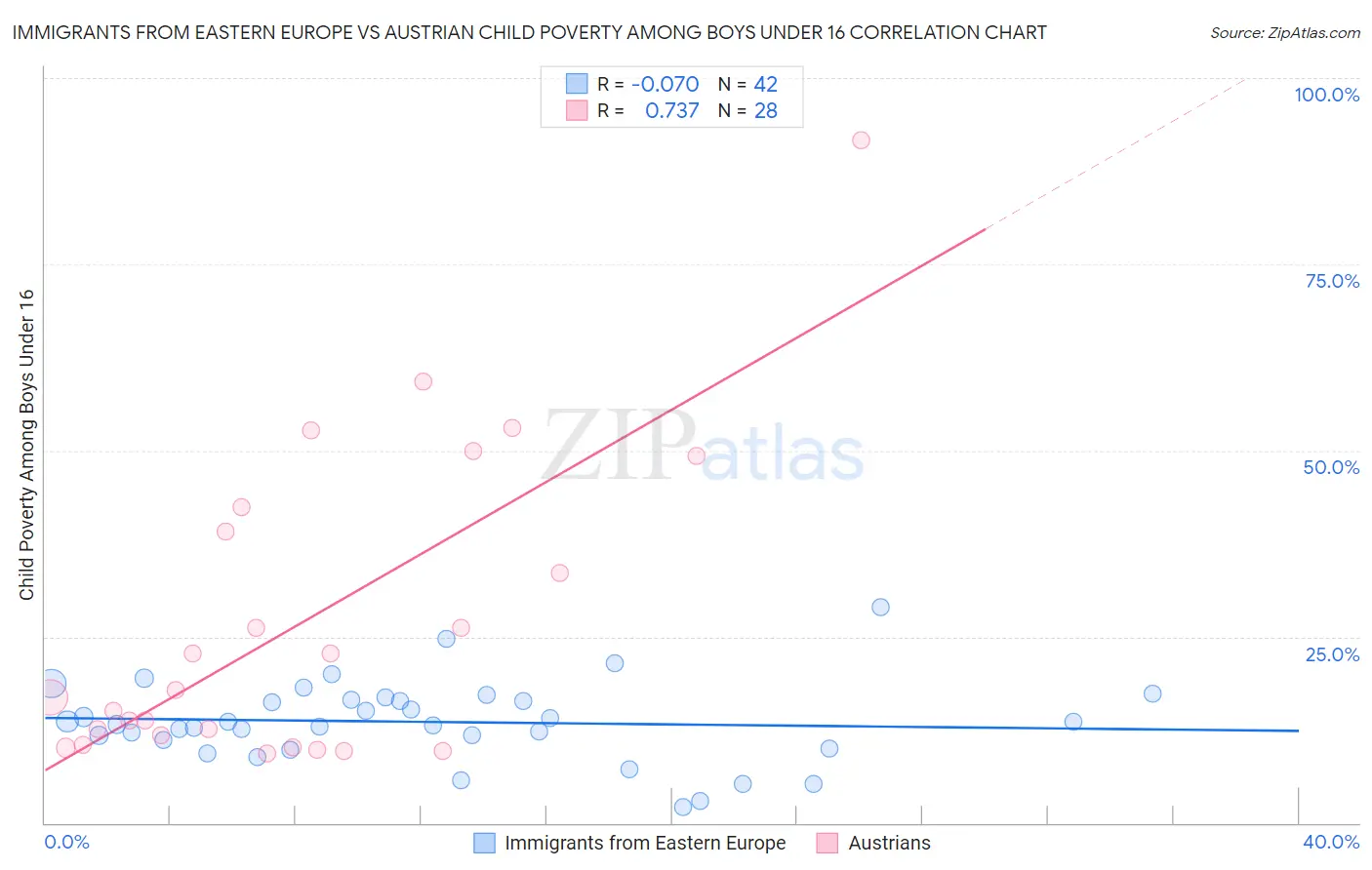 Immigrants from Eastern Europe vs Austrian Child Poverty Among Boys Under 16